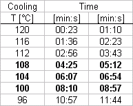 temperature drop